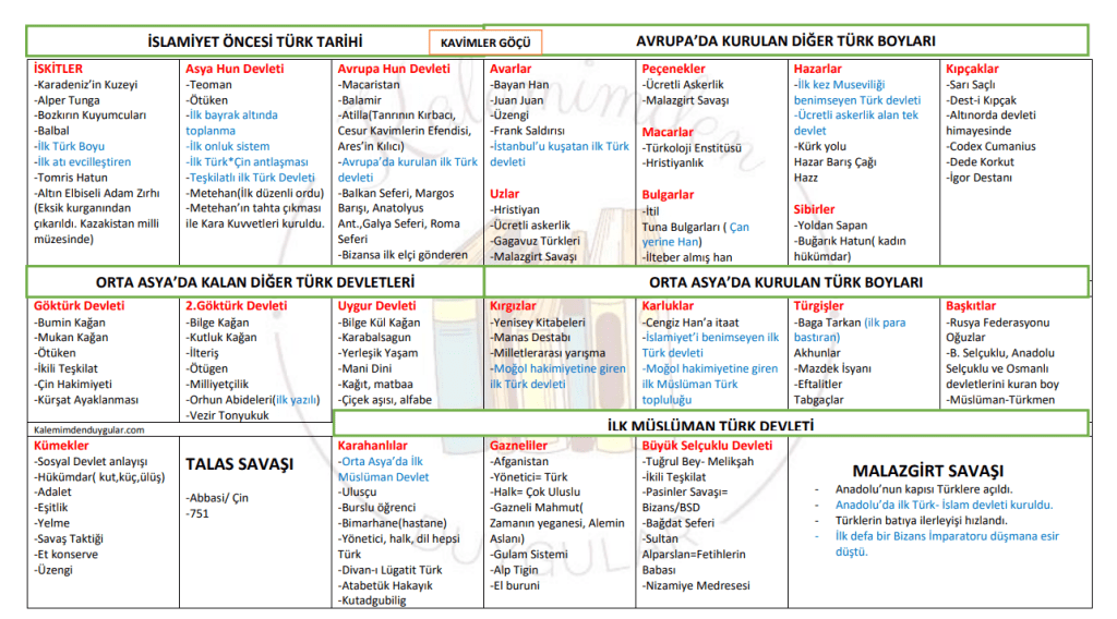 Sınavda Yüksek Almamı Sağlayan Kendi Hazırladığım KPSS Tarih&nbsp;Notları